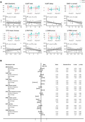 Role of stimulus dose on neuropsychological functioning after electroconvulsive therapy in patients with major depressive disorder